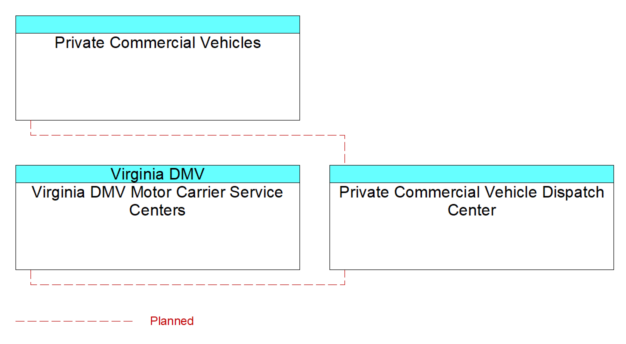 Private Commercial Vehicle Dispatch Centerinterconnect diagram