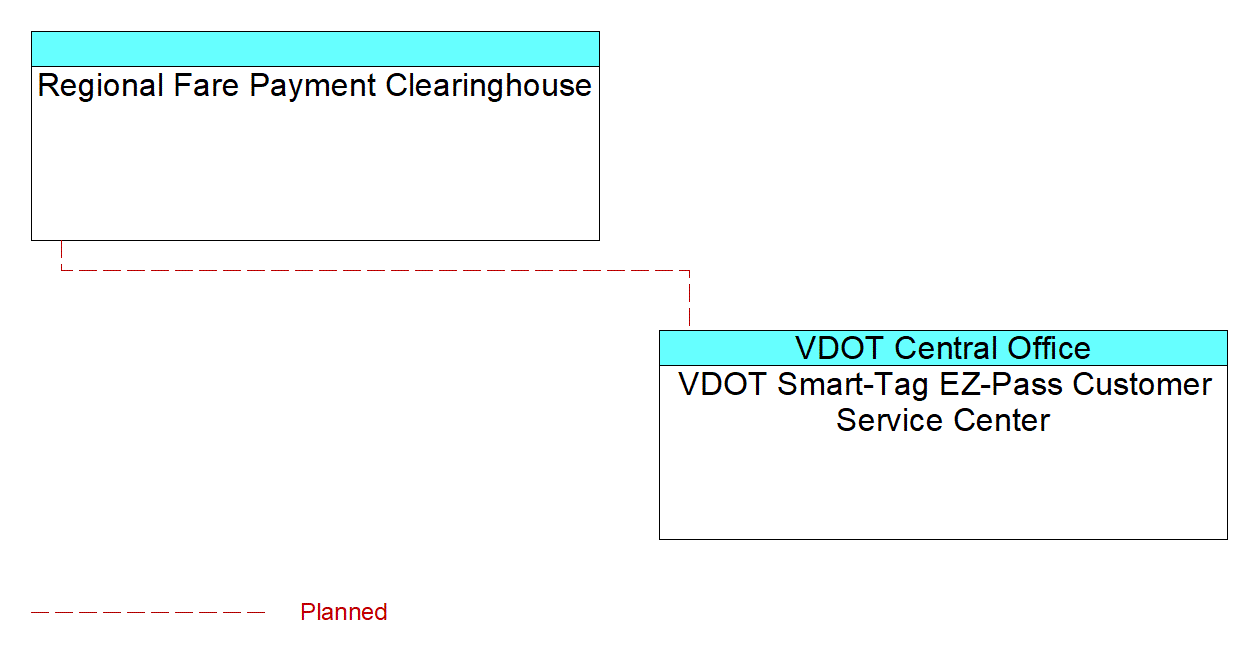 Regional Fare Payment Clearinghouseinterconnect diagram