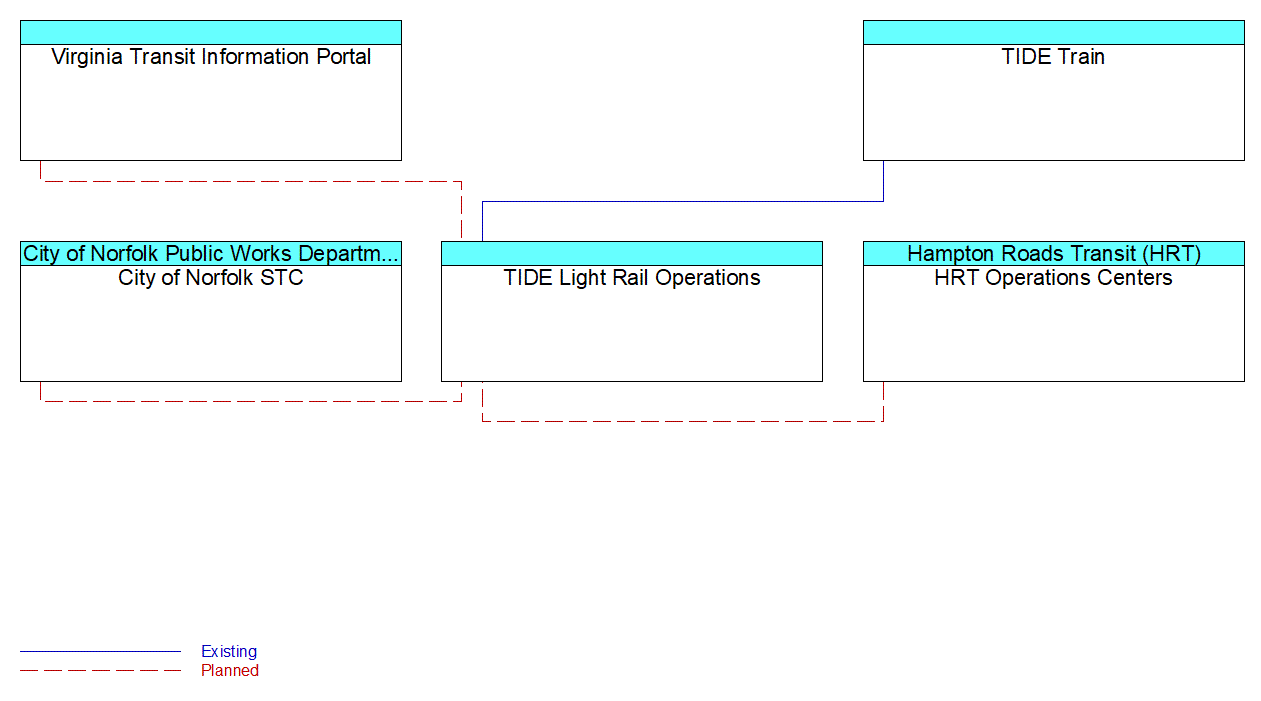 TIDE Light Rail Operationsinterconnect diagram