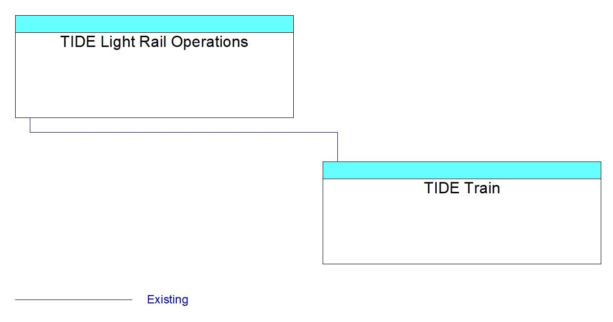 TIDE Traininterconnect diagram