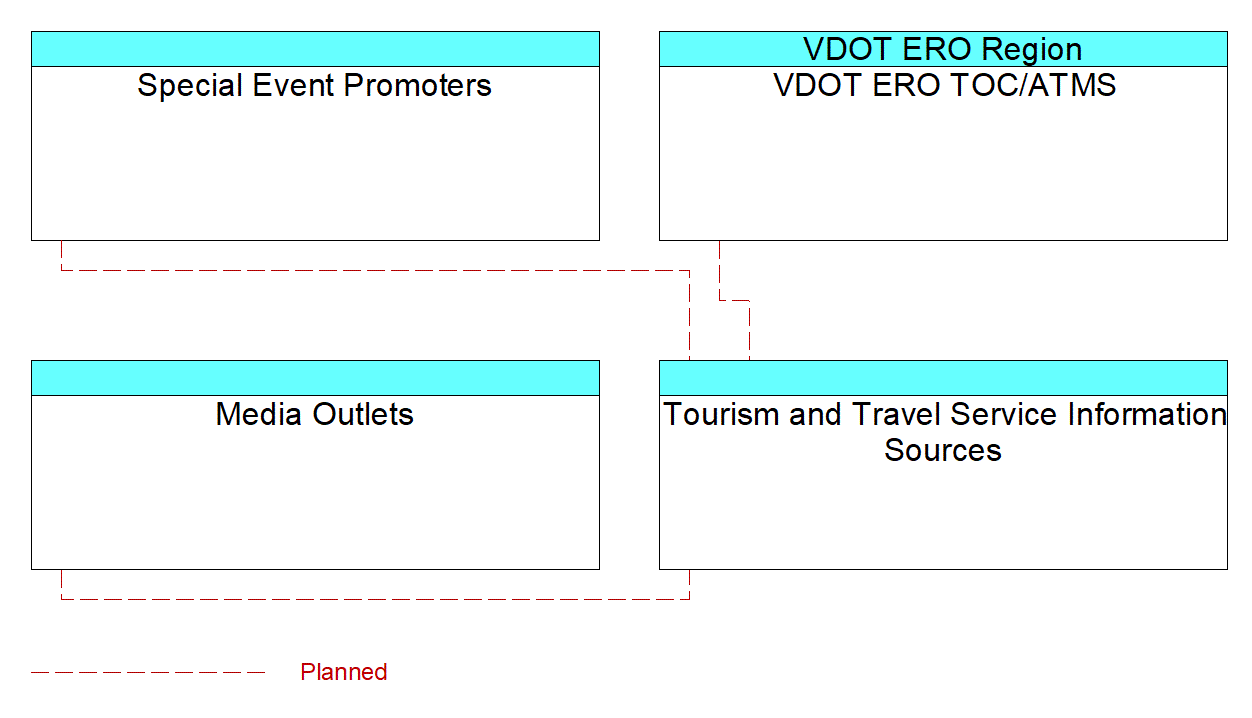 Tourism and Travel Service Information Sourcesinterconnect diagram