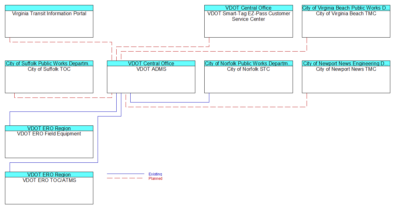 VDOT ADMSinterconnect diagram