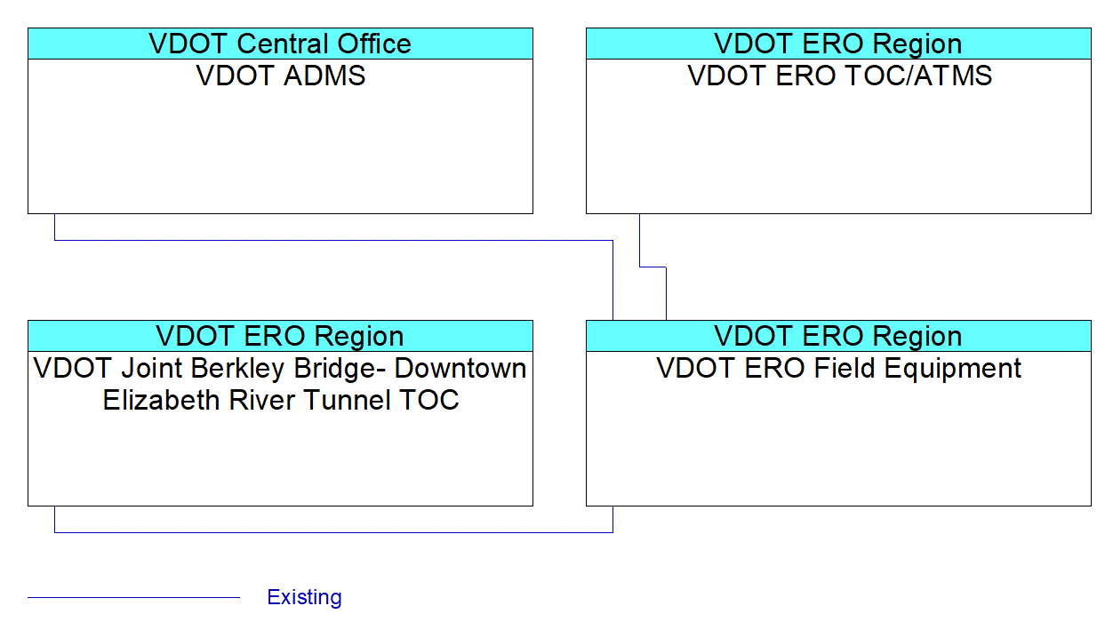 VDOT ERO Field Equipmentinterconnect diagram