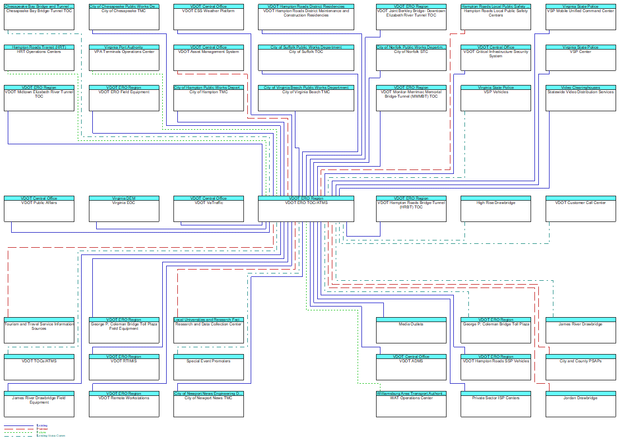 VDOT ERO TOC/ATMSinterconnect diagram