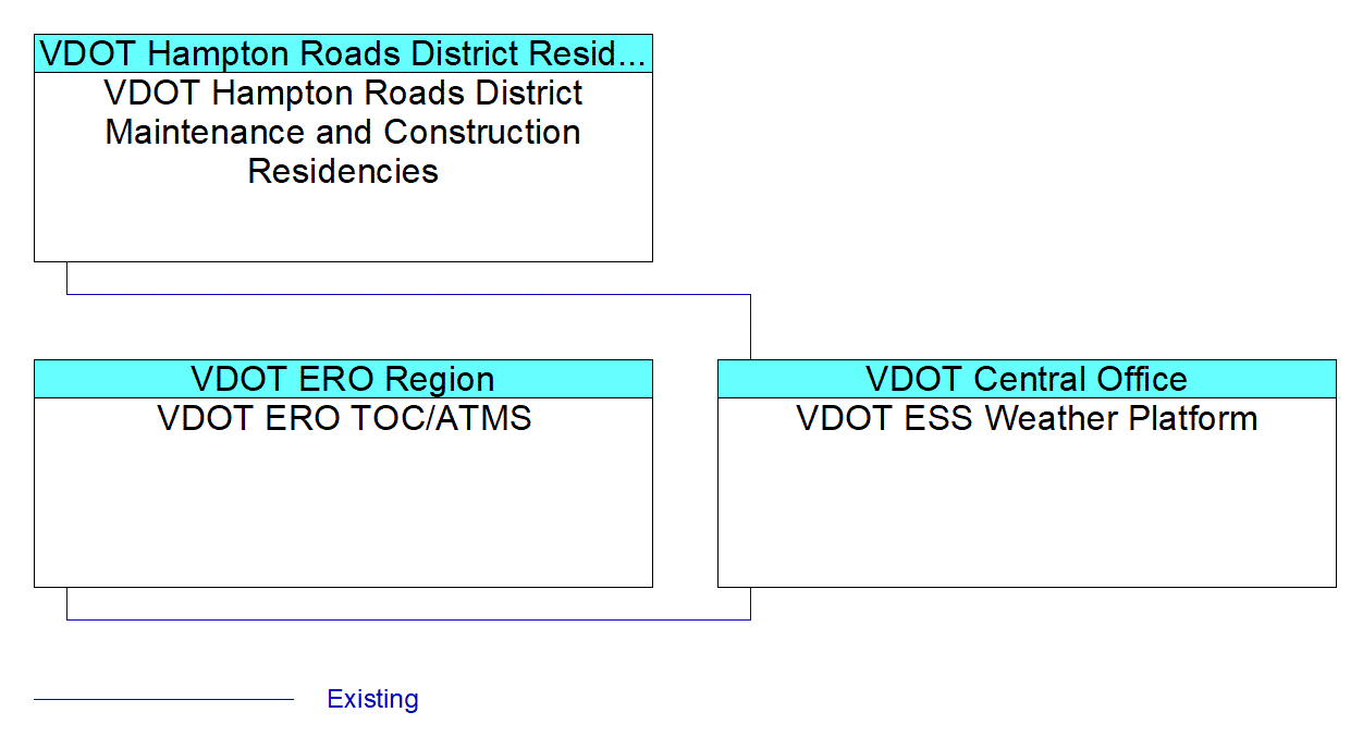 VDOT ESS Weather Platforminterconnect diagram