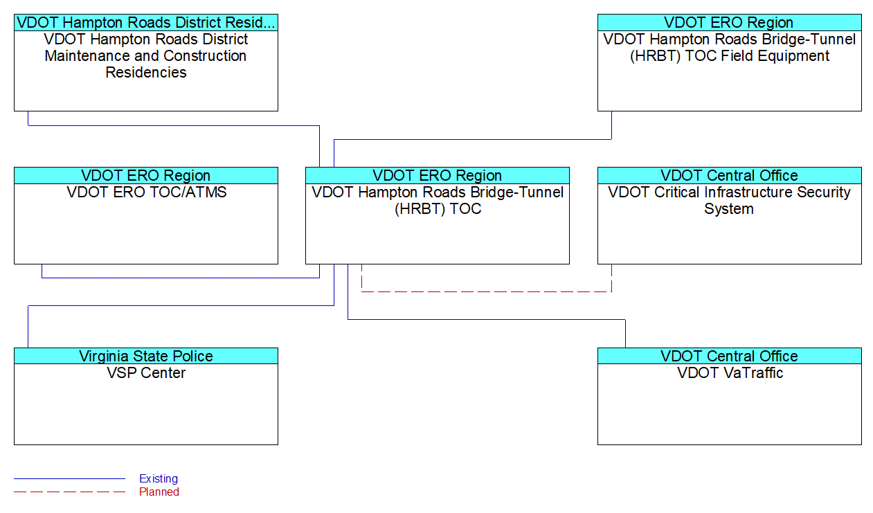 VDOT Hampton Roads Bridge-Tunnel (HRBT) TOCinterconnect diagram