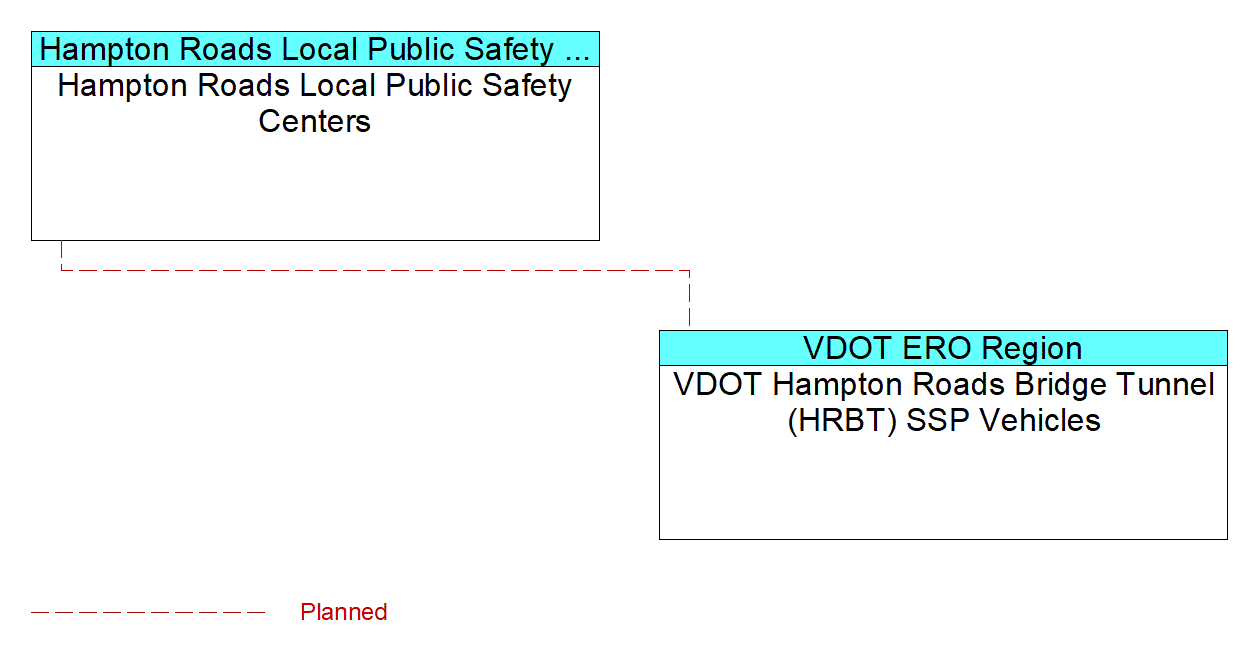 VDOT Hampton Roads Bridge Tunnel (HRBT) SSP Vehiclesinterconnect diagram