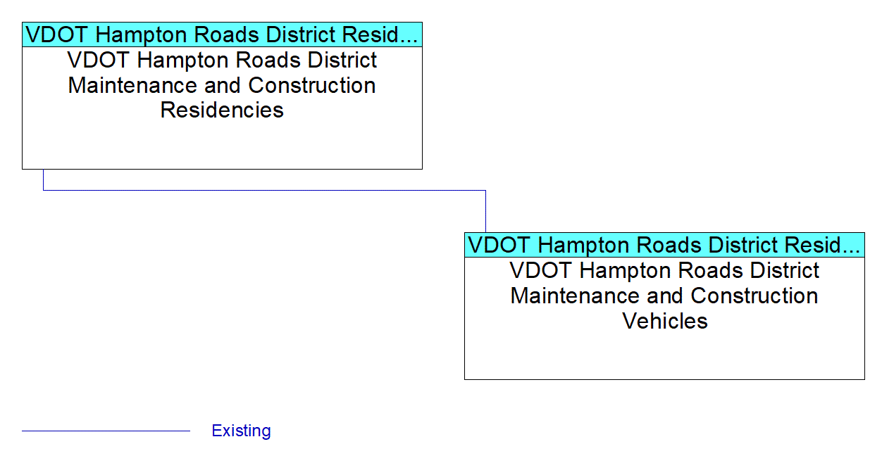VDOT Hampton Roads District Maintenance and Construction Vehiclesinterconnect diagram