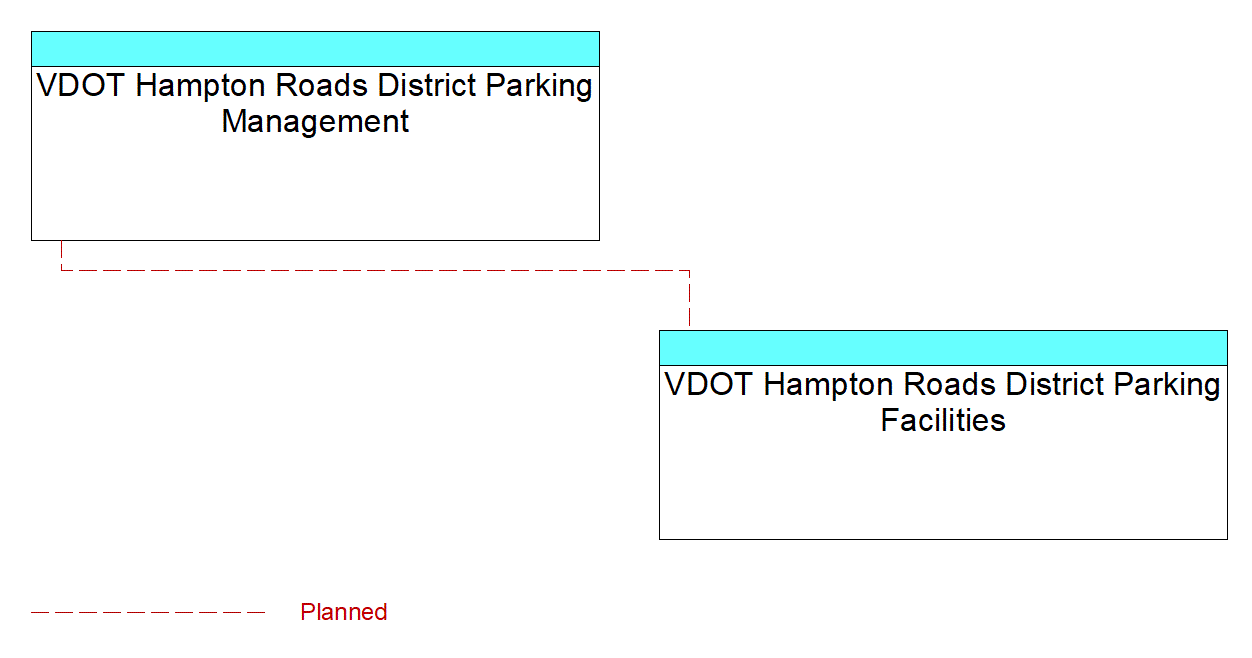 VDOT Hampton Roads District Parking Managementinterconnect diagram