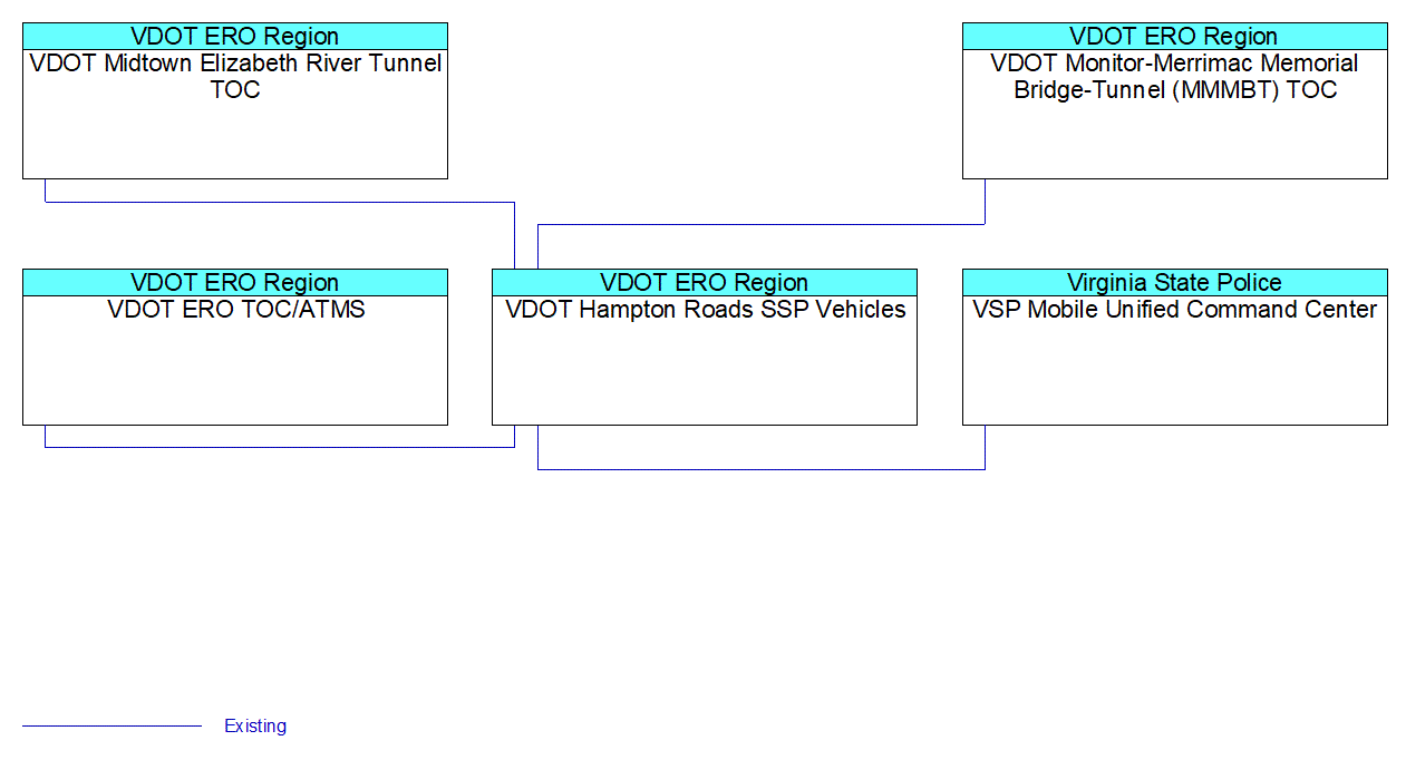 VDOT Hampton Roads SSP Vehiclesinterconnect diagram