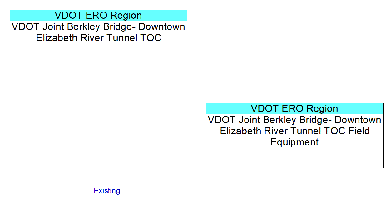 VDOT Joint Berkley Bridge- Downtown Elizabeth River Tunnel TOC Field Equipmentinterconnect diagram