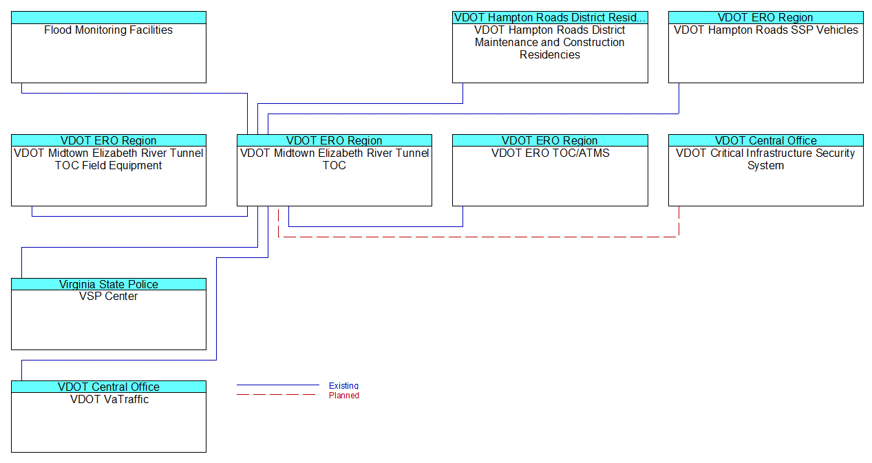 VDOT Midtown Elizabeth River Tunnel TOCinterconnect diagram