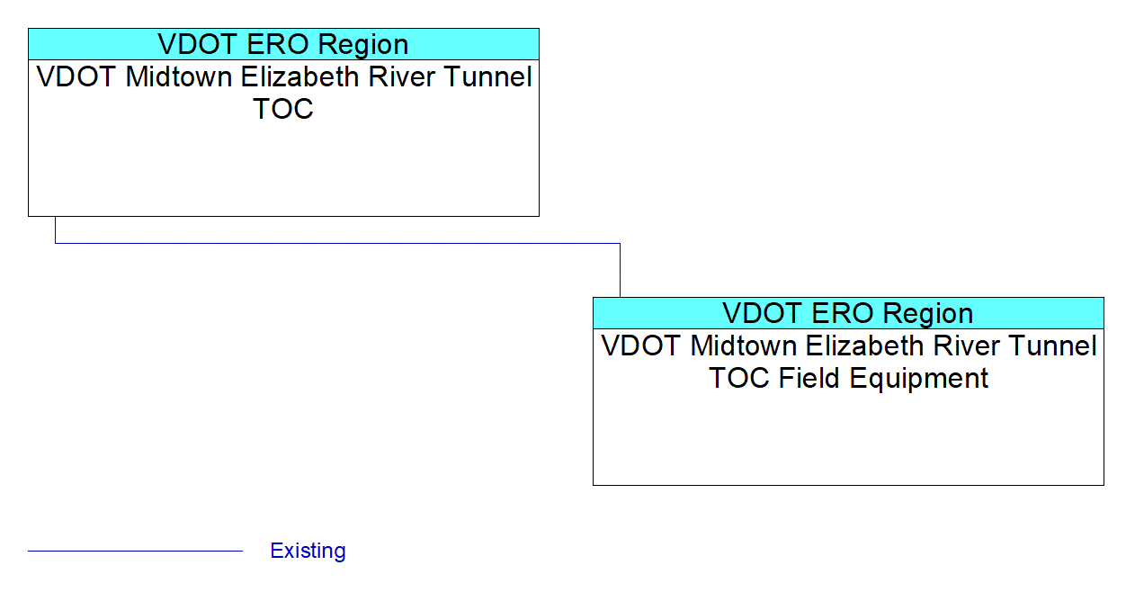 VDOT Midtown Elizabeth River Tunnel TOC Field Equipmentinterconnect diagram