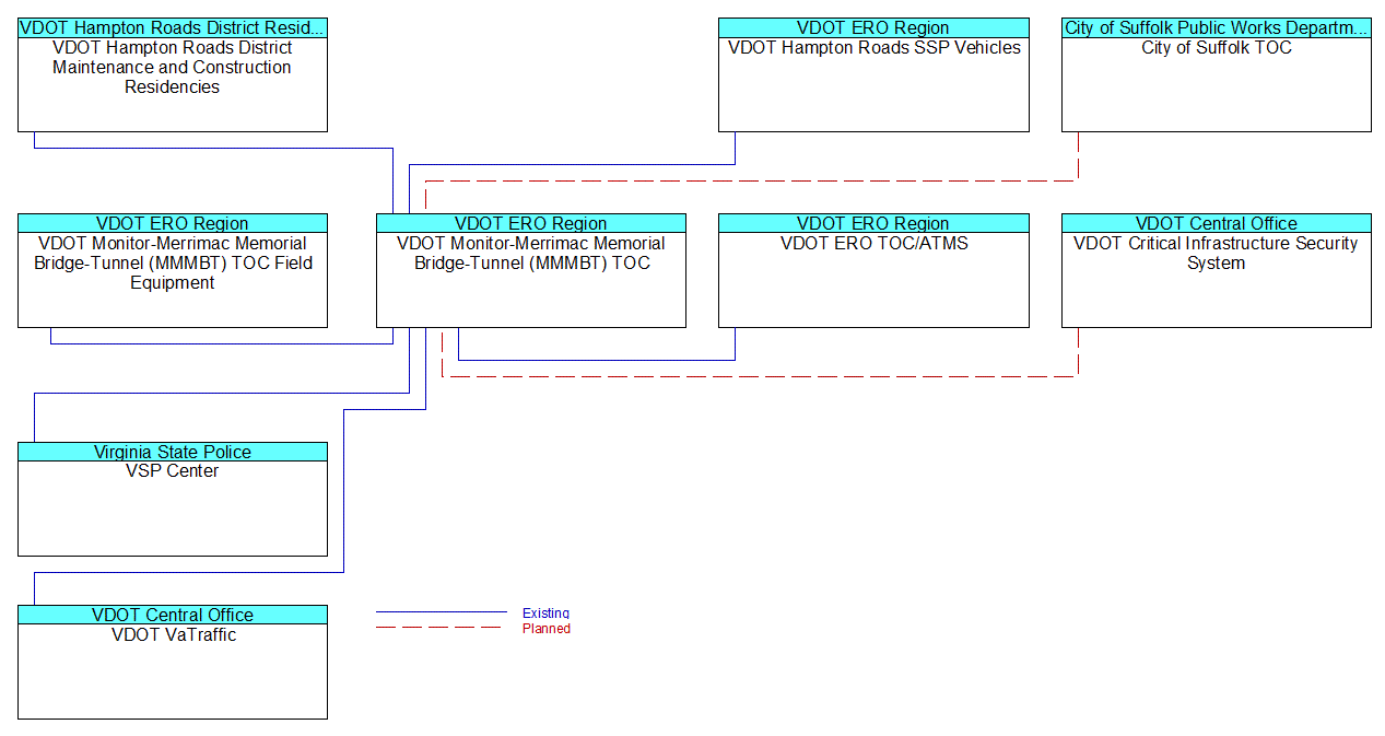 VDOT Monitor-Merrimac Memorial Bridge-Tunnel (MMMBT) TOCinterconnect diagram
