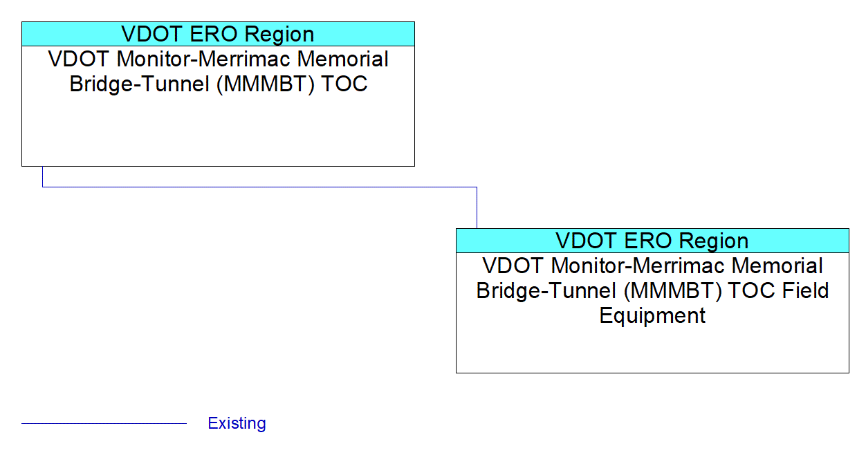 VDOT Monitor-Merrimac Memorial Bridge-Tunnel (MMMBT) TOC Field Equipmentinterconnect diagram