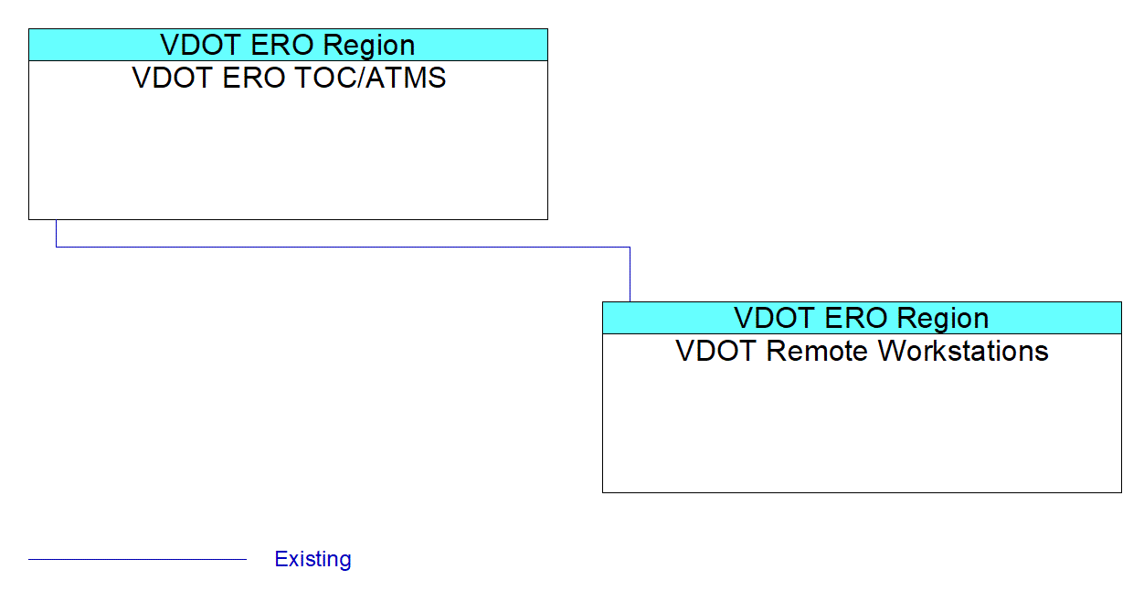 VDOT Remote Workstationsinterconnect diagram