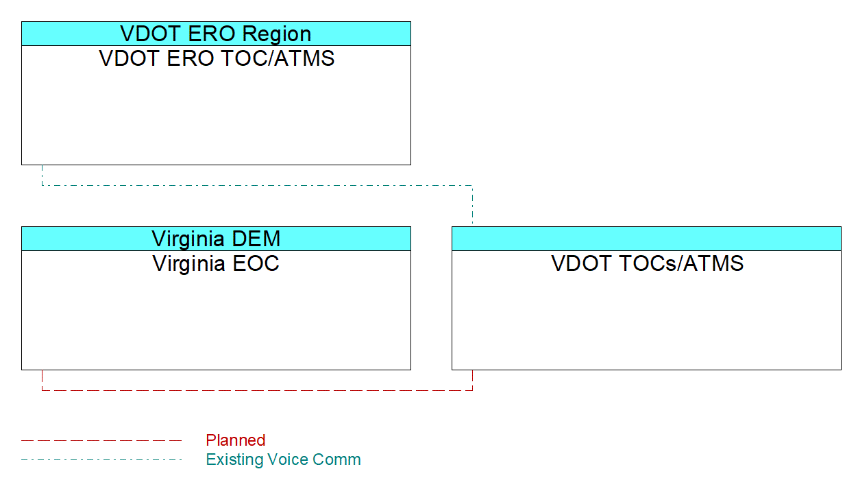 VDOT TOCs/ATMSinterconnect diagram