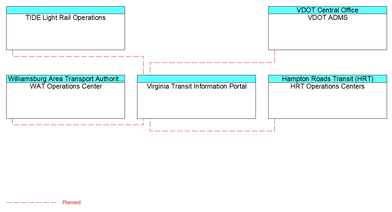 Virginia Transit Information Portalinterconnect diagram