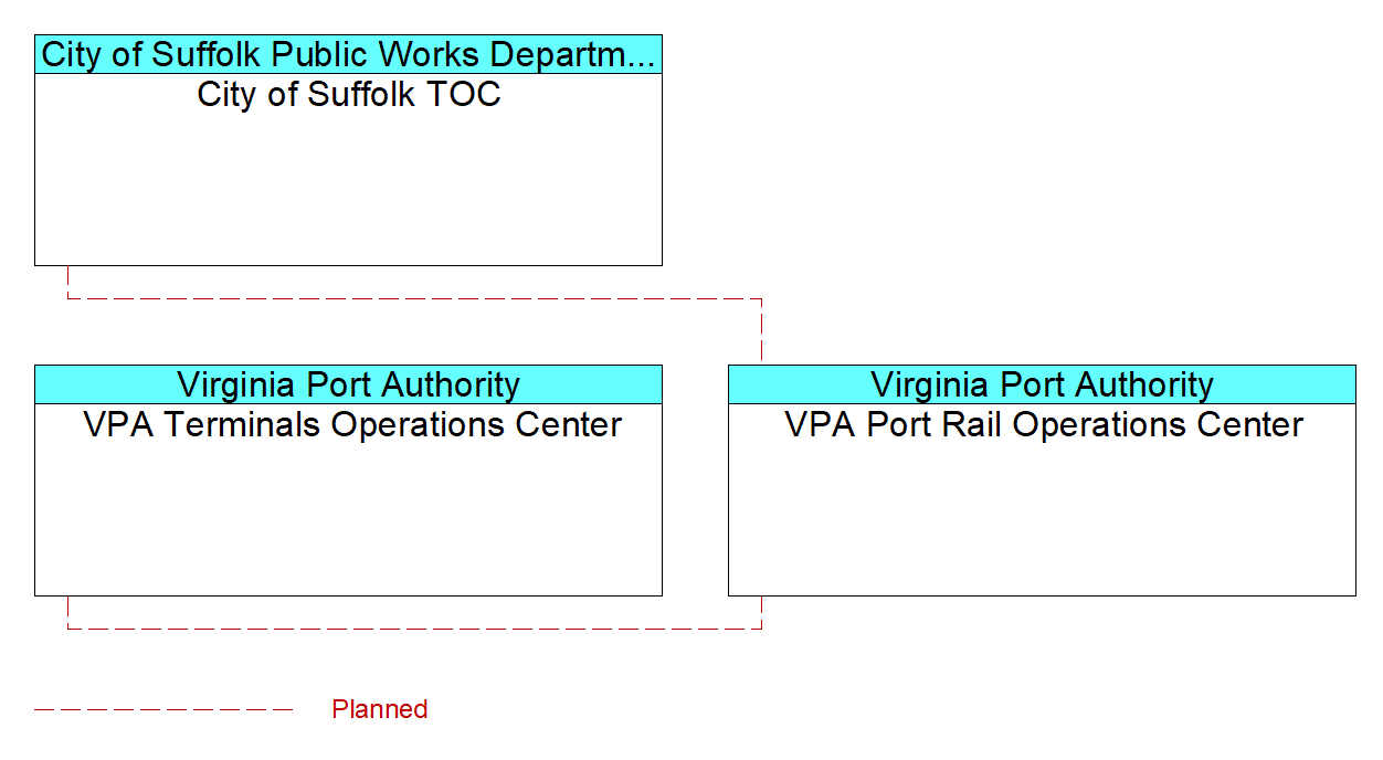VPA Port Rail Operations Centerinterconnect diagram