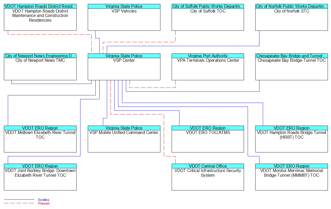 VSP Centerinterconnect diagram