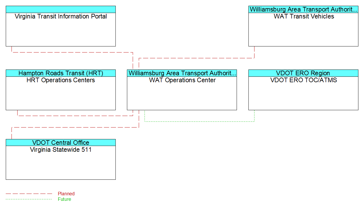 WAT Operations Centerinterconnect diagram