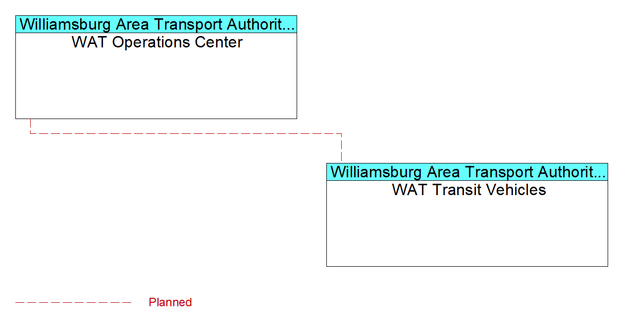 WAT Transit Vehiclesinterconnect diagram