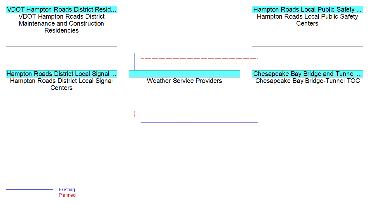Weather Service Providersinterconnect diagram