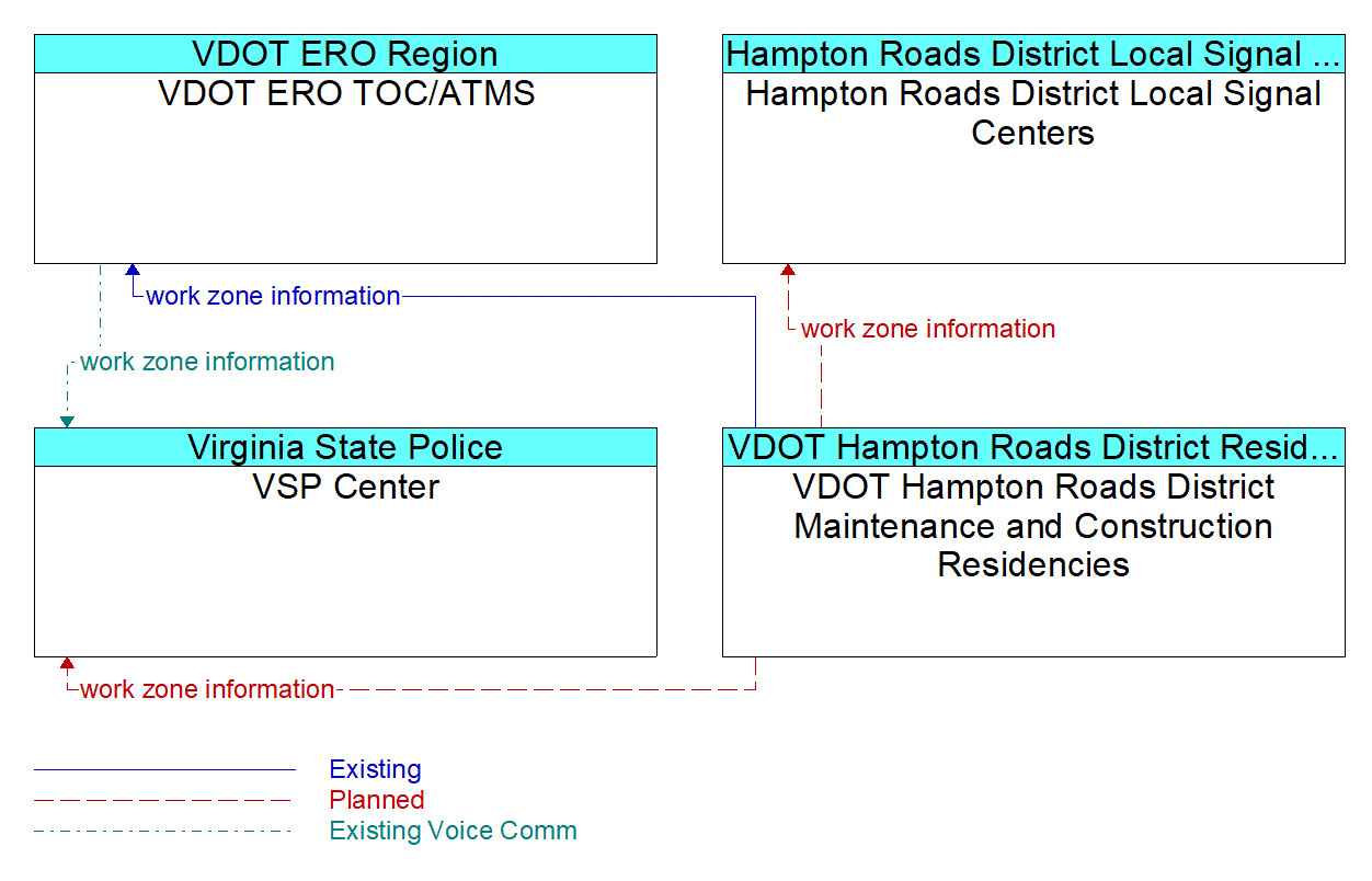 Service Graphic: Work Zone Management - Virginia ER  Region