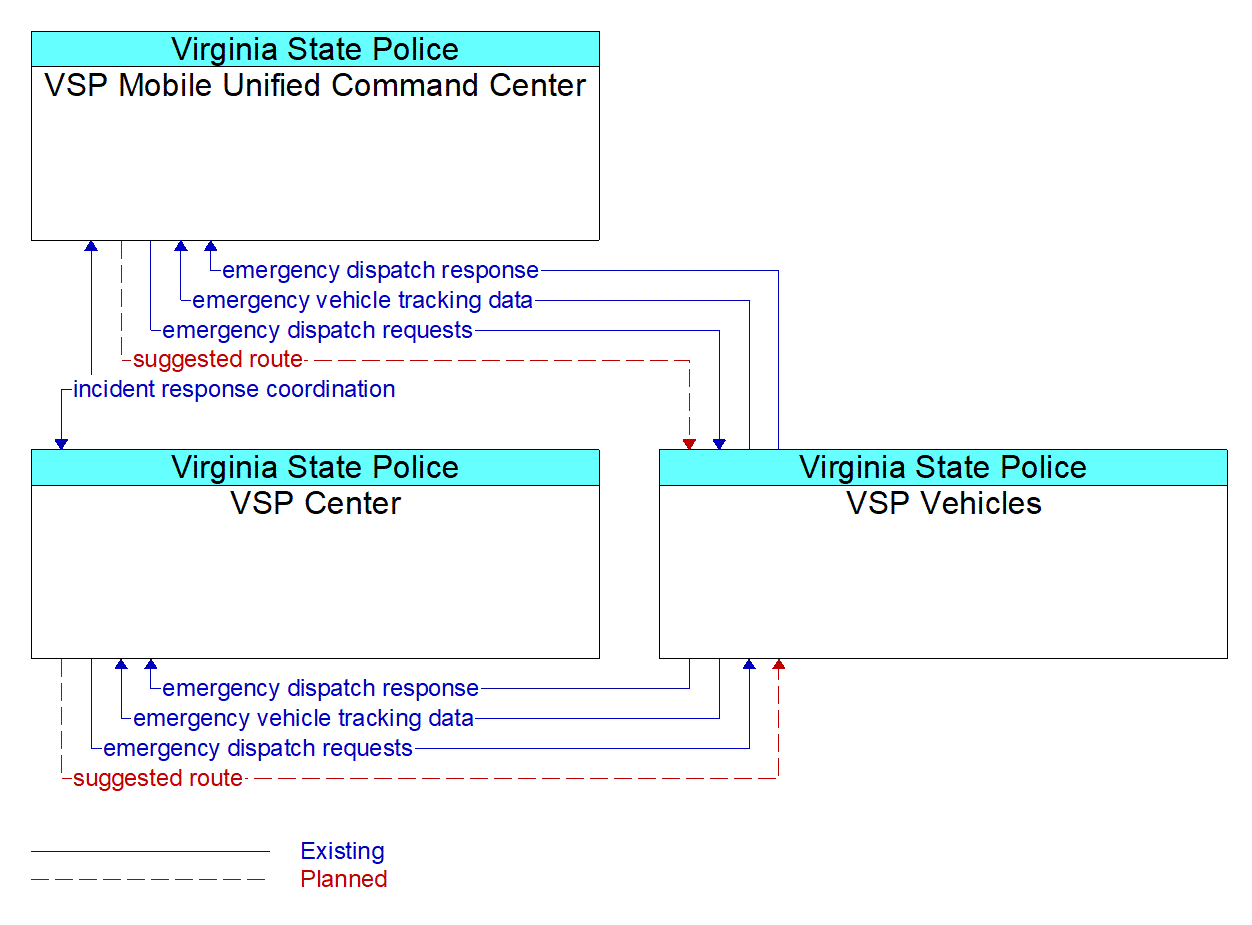 Service Graphic: Emergency Routing - VSP