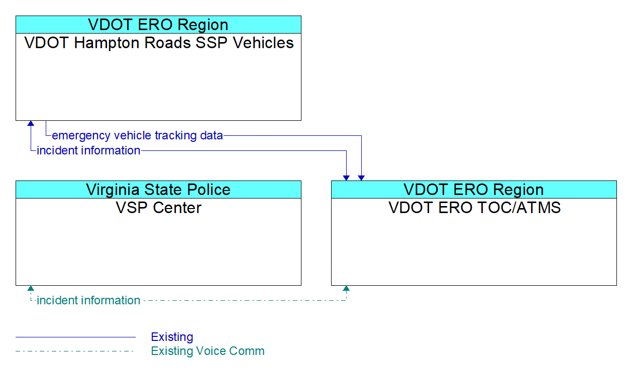 Service Graphic: Roadway Service Patrols - VDOT ERO TOC