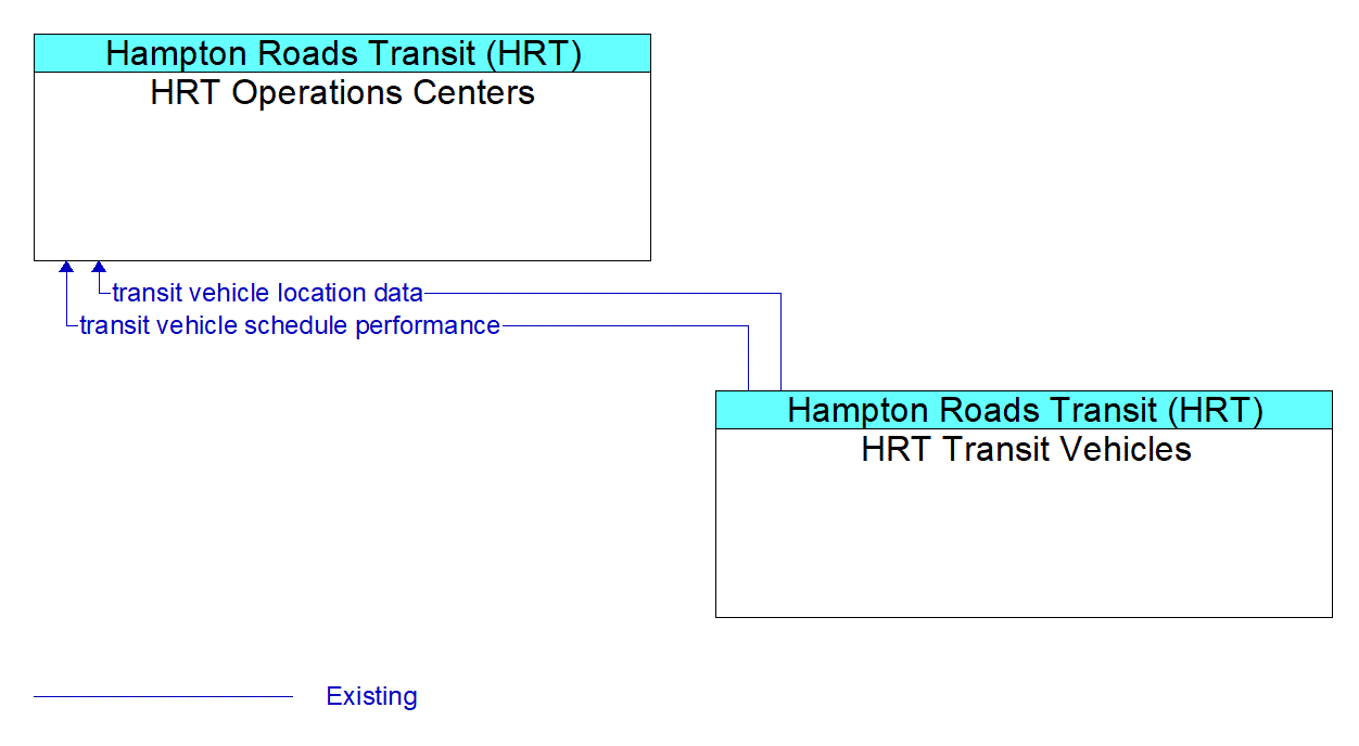 Service Graphic: Transit Vehicle Tracking - HRT