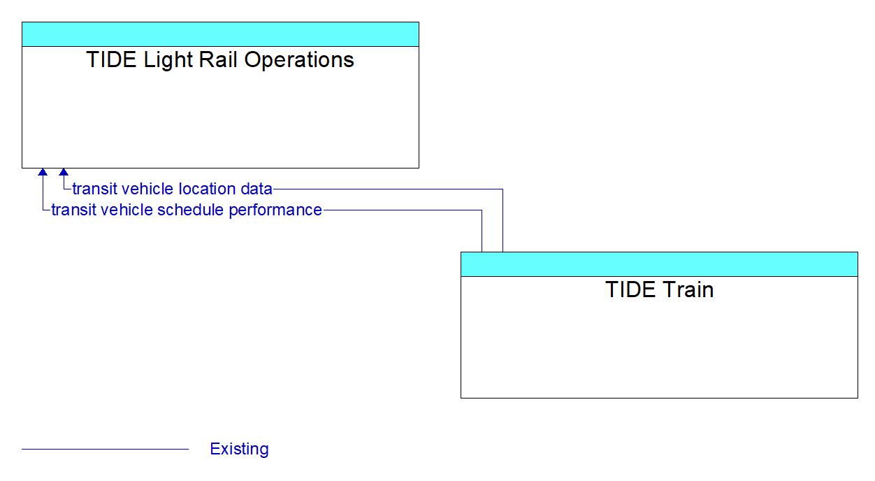 Service Graphic: Transit Vehicle Tracking - TIDE