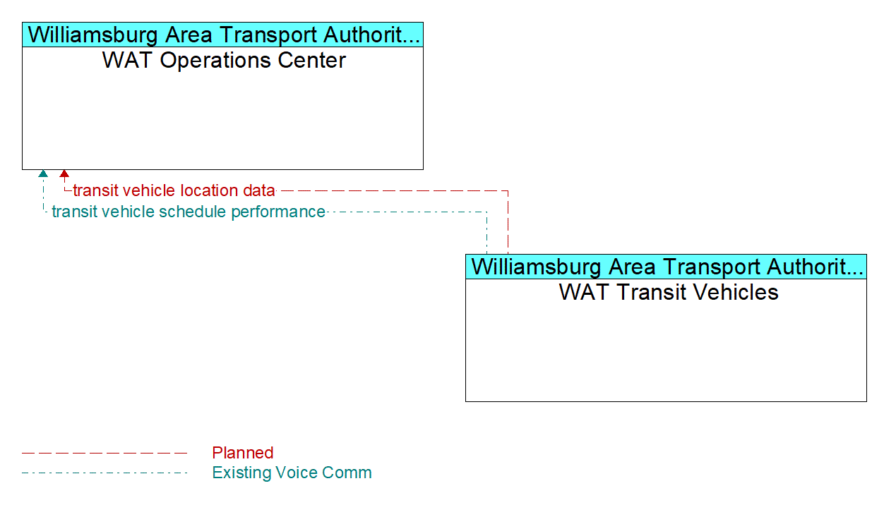 Service Graphic: Transit Vehicle Tracking - WAT
