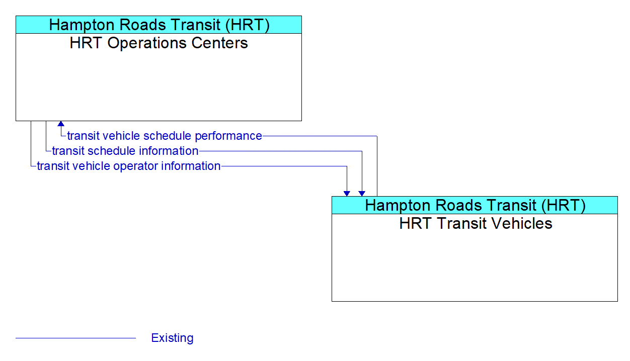 Service Graphic: Transit Fixed-Route Operations - HRT