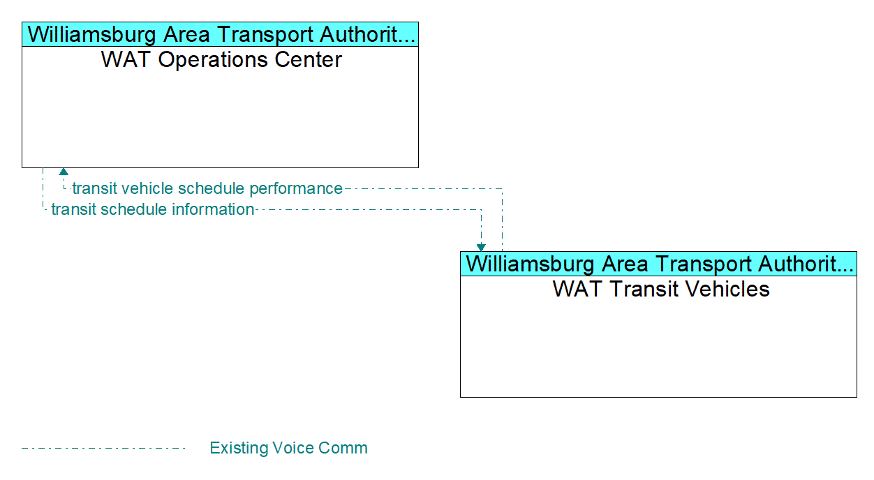 Service Graphic: Transit Fixed-Route Operations - WAT