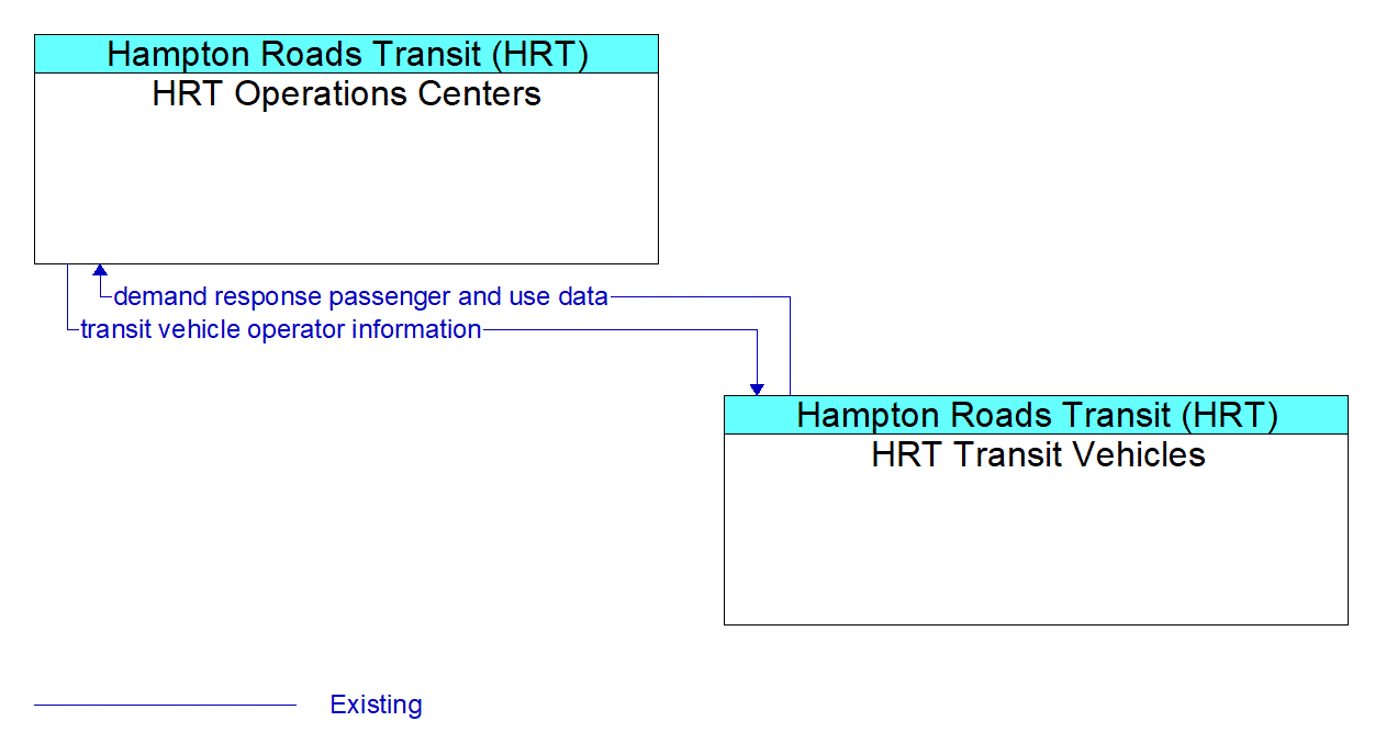 Service Graphic: Dynamic Transit Operations - HRT