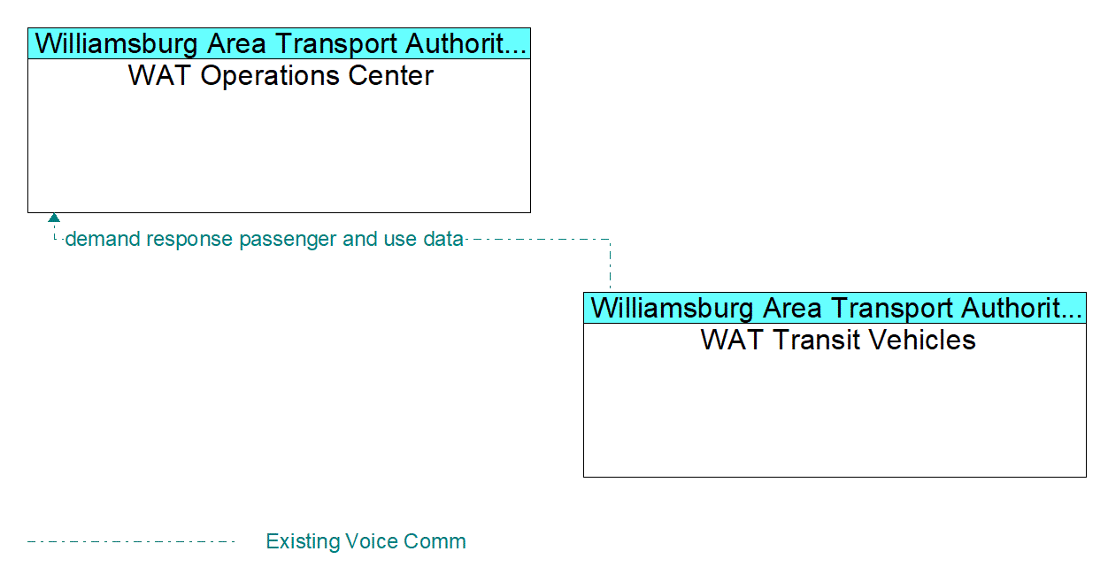 Service Graphic: Dynamic Transit Operations - WAT