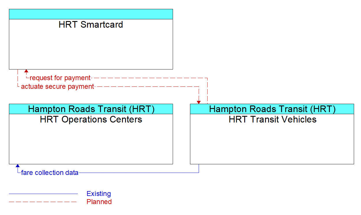 Service Graphic: Transit Fare Collection Management - HRT