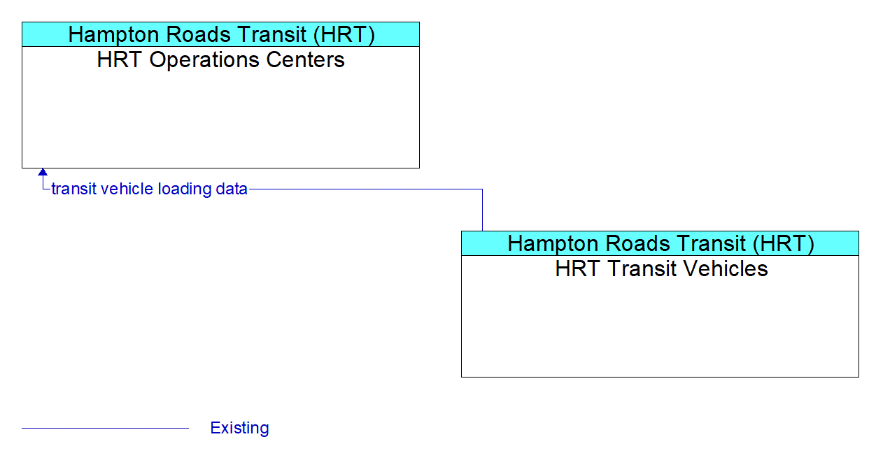 Service Graphic: Transit Passenger Counting - HRT