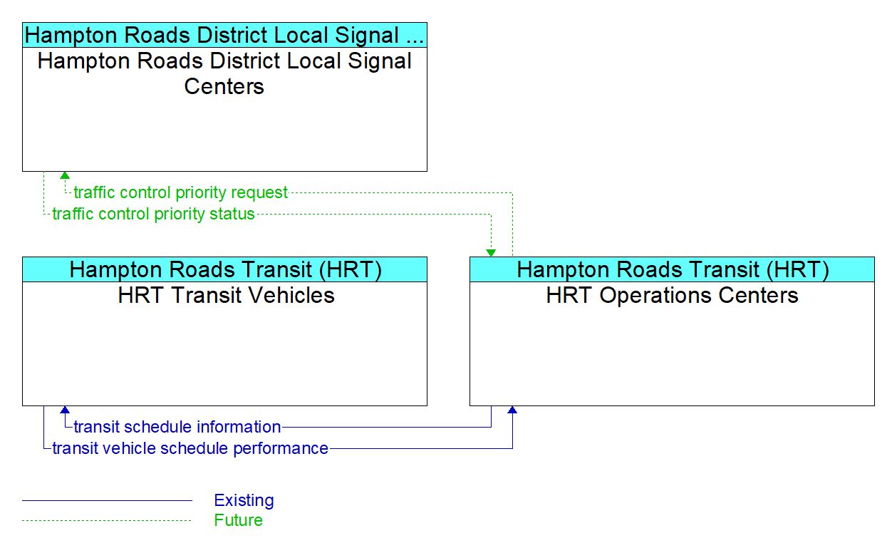 Service Graphic: Transit Signal Priority - HRT