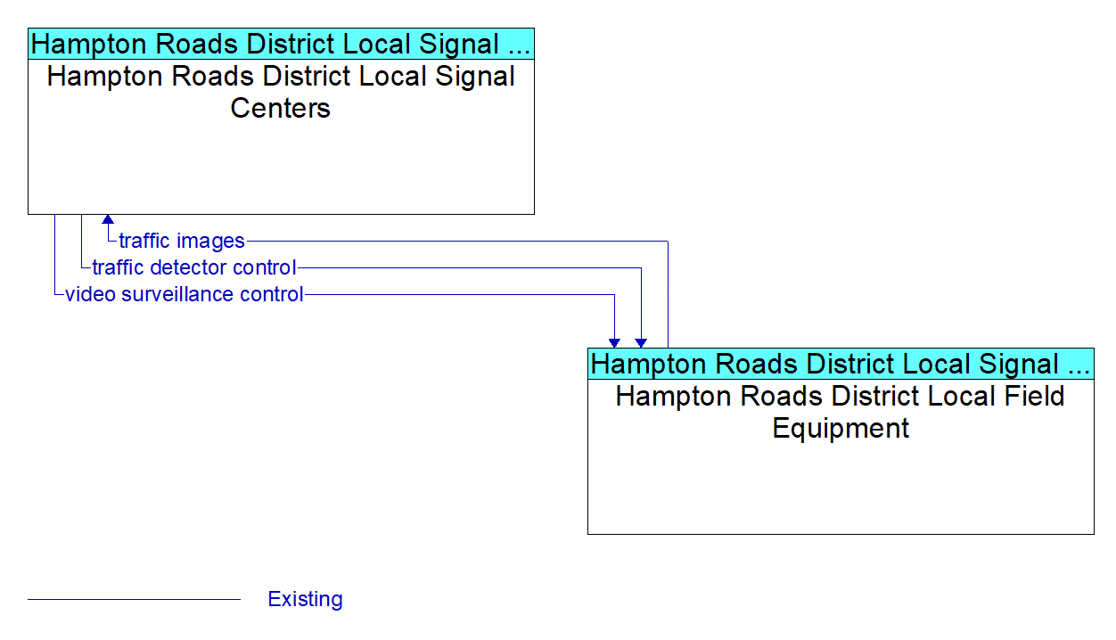 Service Graphic: Infrastructure-Based Traffic Surveillance - Hampton Roads District Local Signal Centers