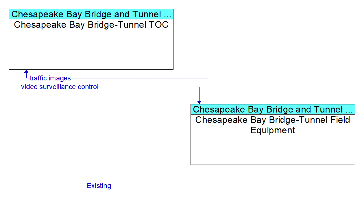 Service Graphic: Infrastructure-Based Traffic Surveillance - Chesapeake Bay Bridge - Tunnel TOC
