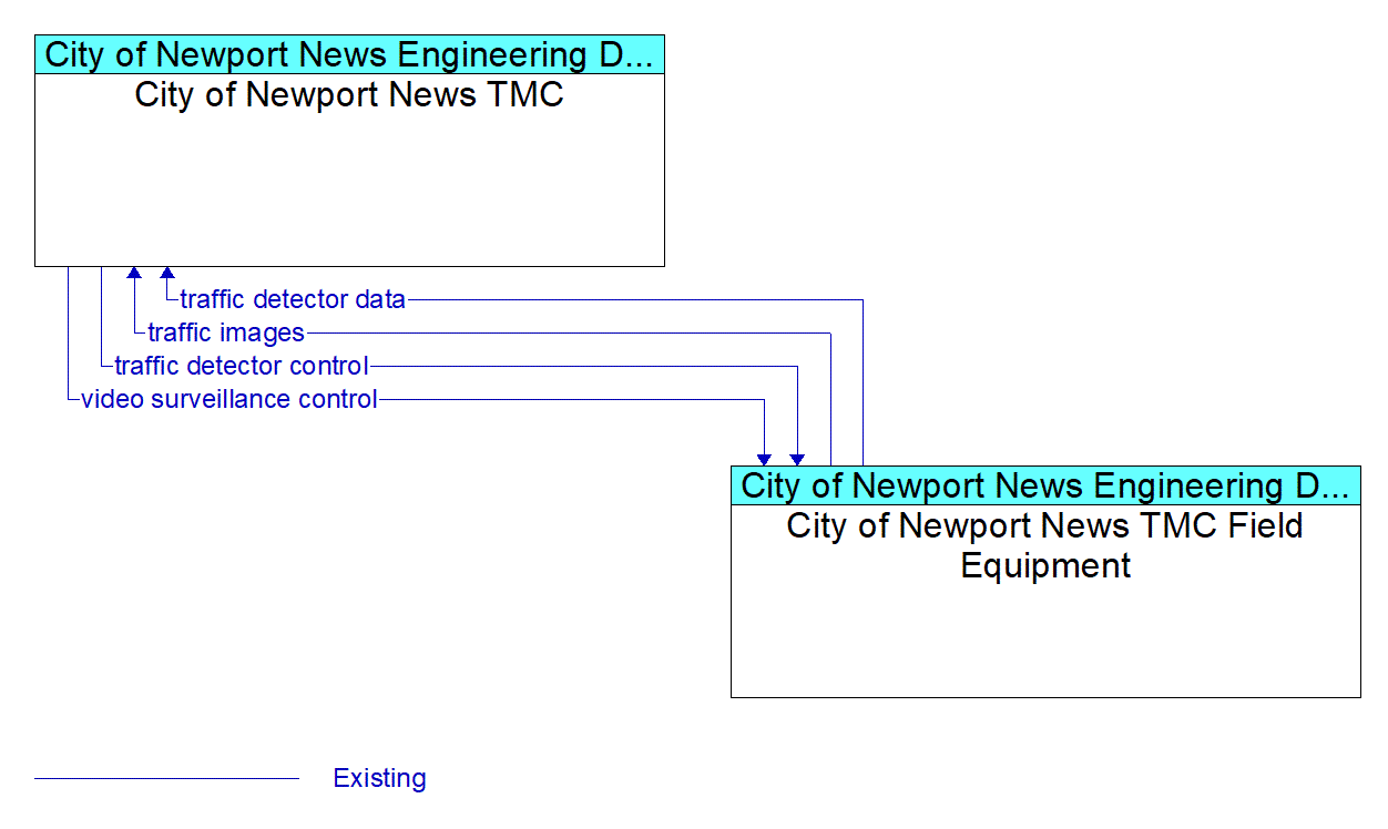Service Graphic: Infrastructure-Based Traffic Surveillance - City of Newport News TMC