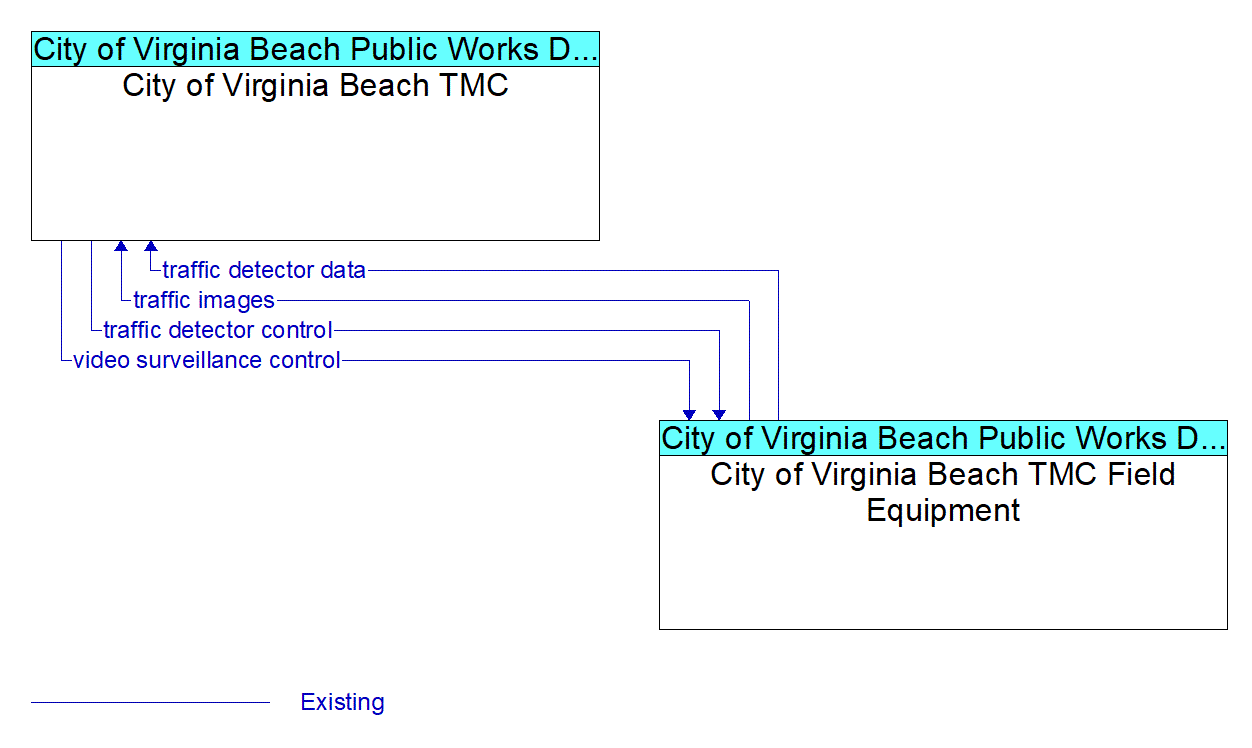 Service Graphic: Infrastructure-Based Traffic Surveillance - City of Virginia Beach TMC