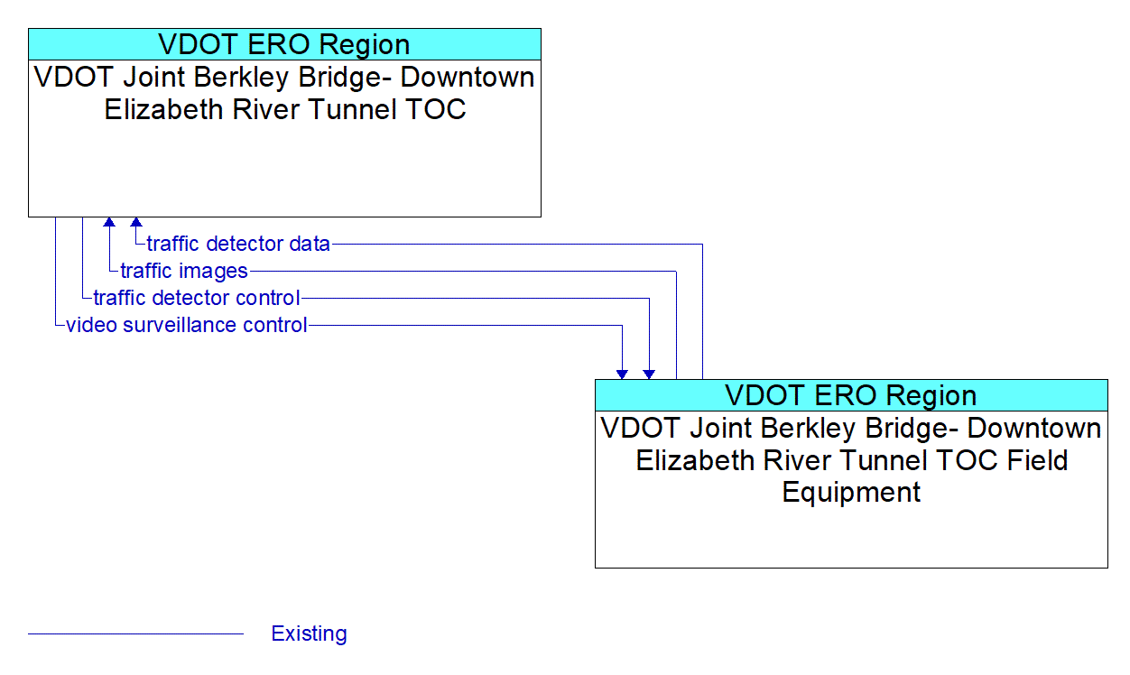 Service Graphic: Infrastructure-Based Traffic Surveillance - VDOT Joint Berkley Bridge-Downtown Elizabeth River Tunnel TOC