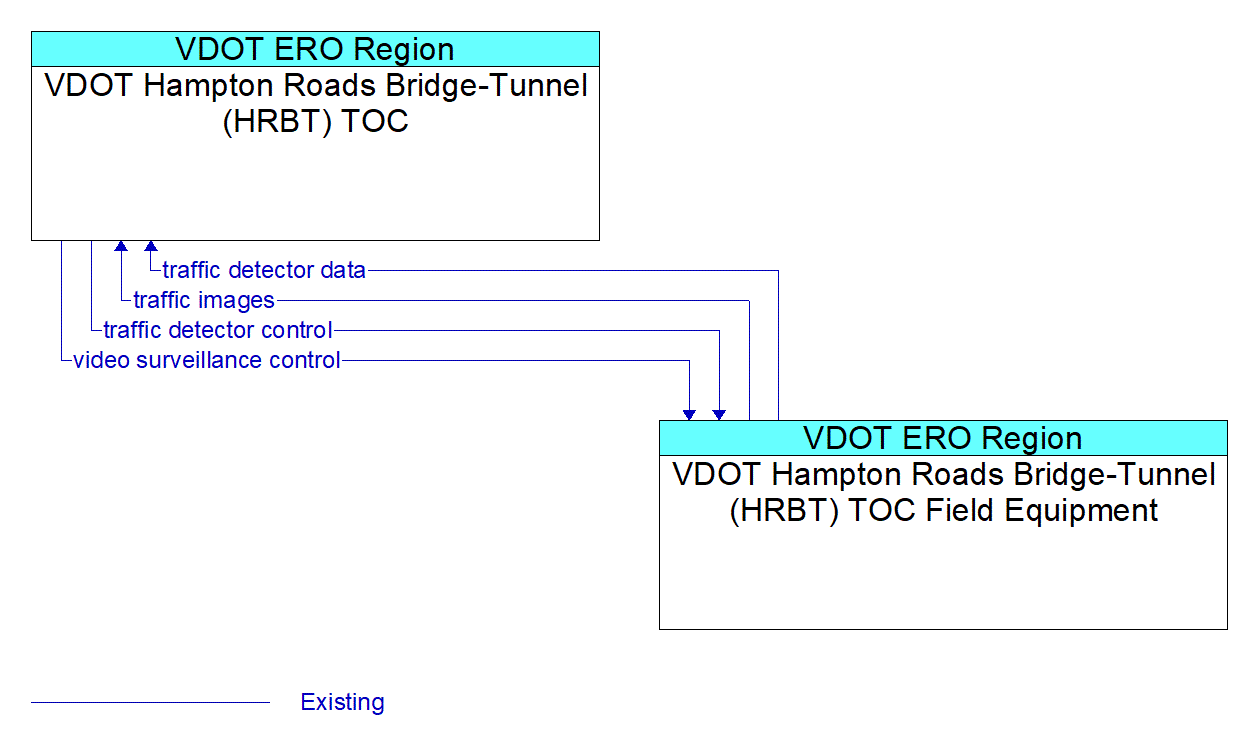 Service Graphic: Infrastructure-Based Traffic Surveillance - VDOT Hampton Roads Bridge-Tunnel (HRBT) TOC