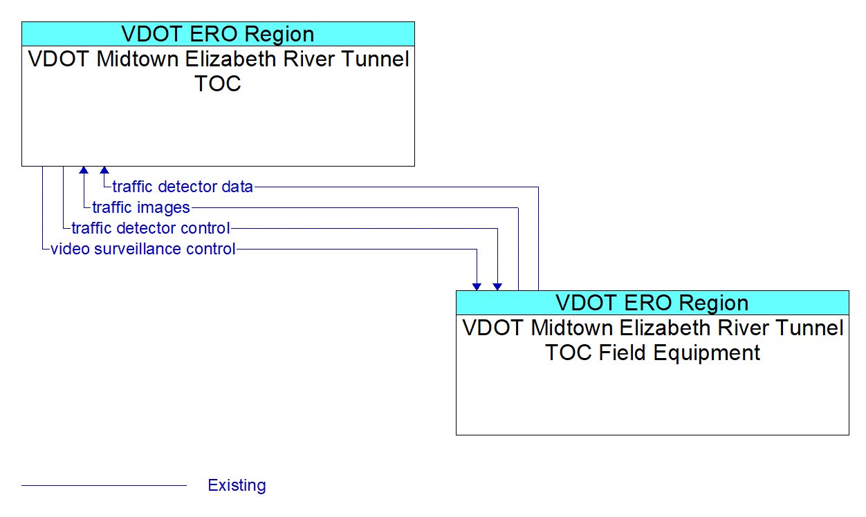 Service Graphic: Infrastructure-Based Traffic Surveillance - VDOT Midtown Elizabeth River Tunnel TOC