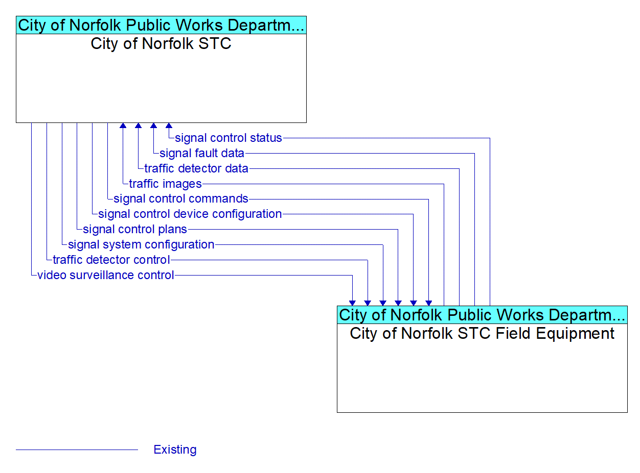 Service Graphic: Surface Street Control - City of Norfolk STC