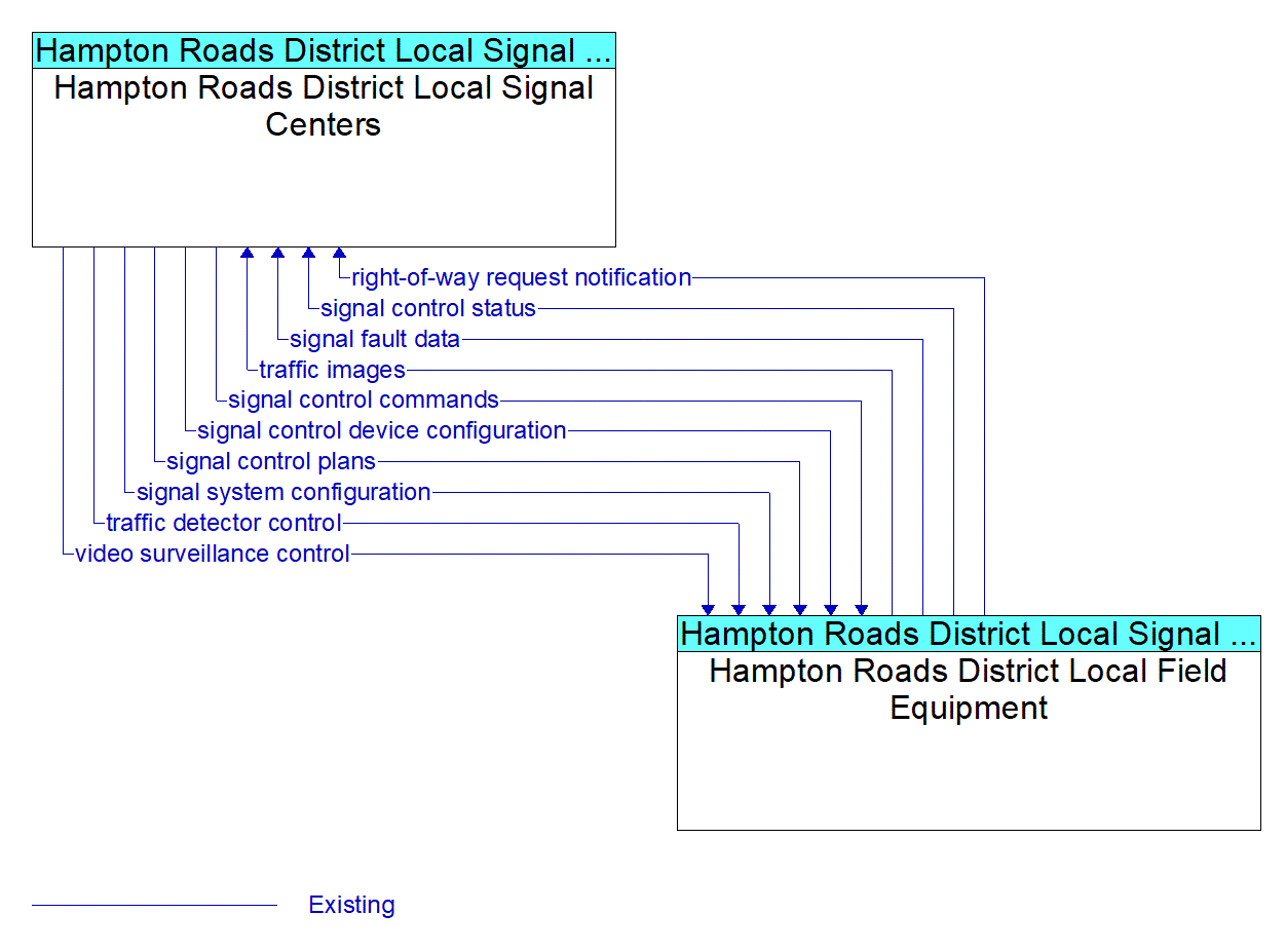 Service Graphic: Surface Street Control - Hampton Roads District Local Signal Centers 