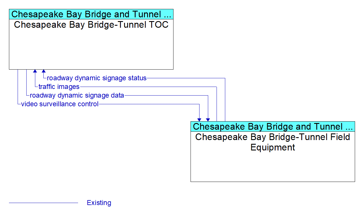 Service Graphic: Freeway Control - Chesapeake Bay Bridge -Tunnel TOC